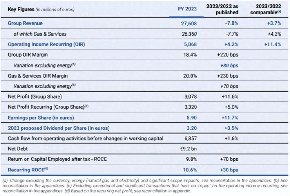 液化空氣集團2023年凈利潤首次突破30億歐元